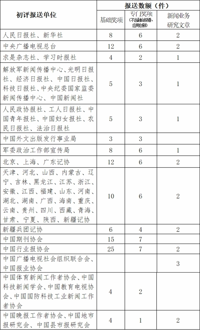 第32届中国新闻奖参评作品报送通知