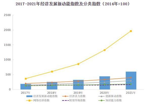 国家统计局：2021年我国经济发展新动能指数比上年增长35.4%