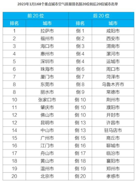 生态环境部通报2023年1月全国环境空气质量状况