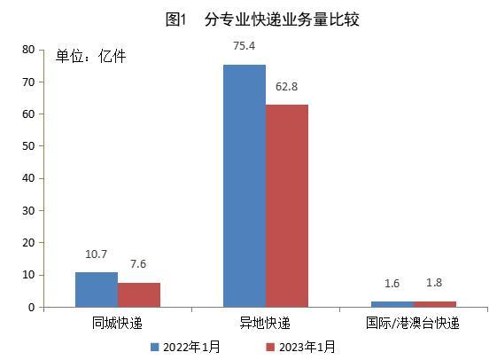 国家邮政局：1月快递业务量完成72.3亿件 同比下降17.6%