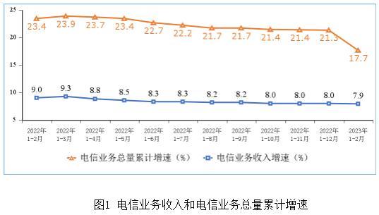 工信部：1-2月电信业务收入累计完成2803亿元 同比增长7.9%