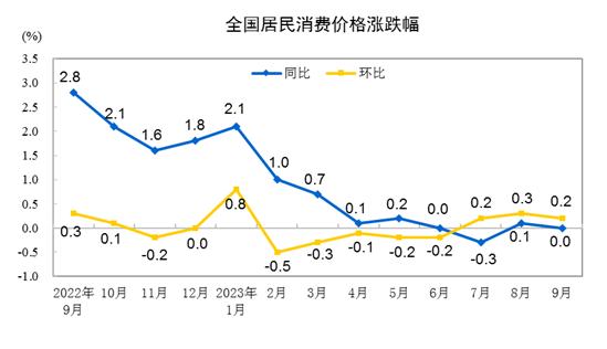 国家统计局：9月份居民消费价格同比持平 环比上涨0.2%