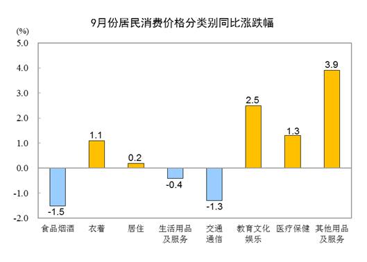 国家统计局：9月份居民消费价格同比持平 环比上涨0.2%