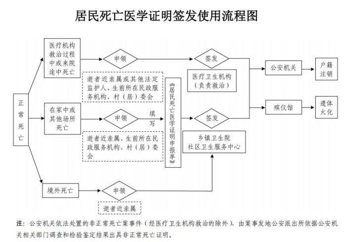 多部门:规范《居民死亡医学证明》电子证照签发和应用