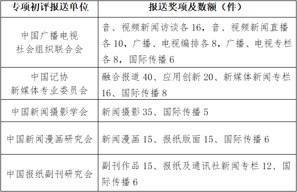 第32届中国新闻奖参评作品报送通知